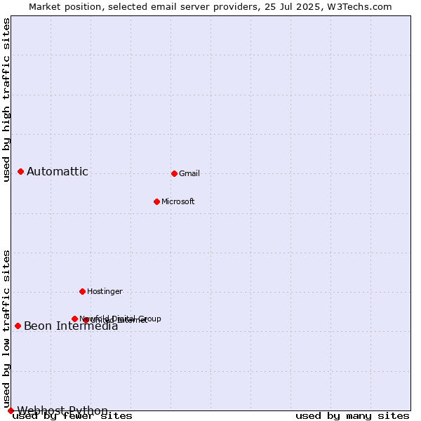 Market position of Automattic vs. Beon Intermedia vs. Webhost Python