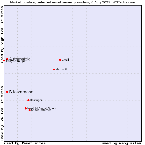 Market position of Automattic vs. Bitcommand vs. Beyond.pl