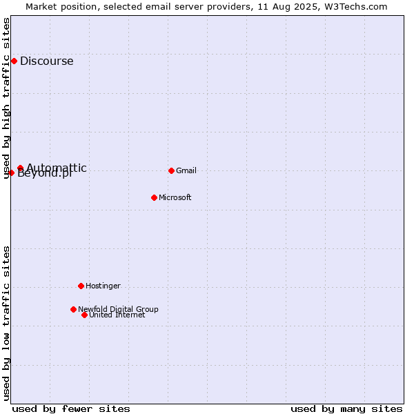 Market position of Automattic vs. Discourse vs. Beyond.pl