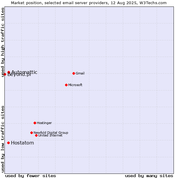 Market position of Automattic vs. Hostatom vs. Beyond.pl