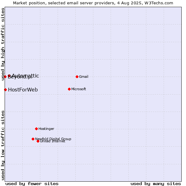 Market position of Automattic vs. HostForWeb vs. Beyond.pl