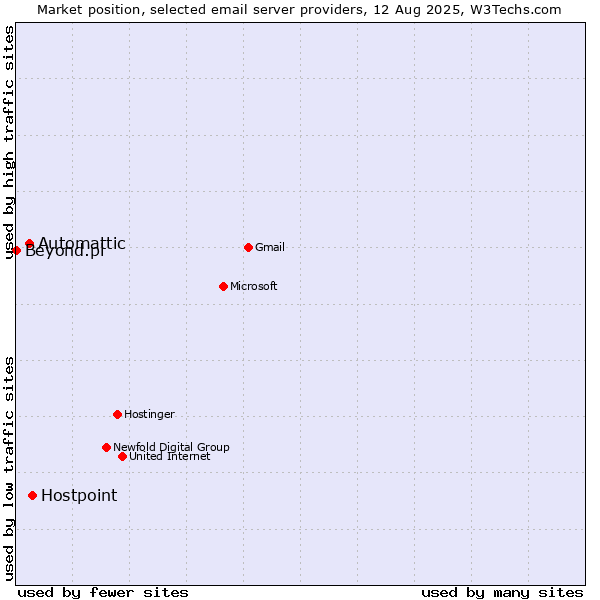 Market position of Hostpoint vs. Automattic vs. Beyond.pl