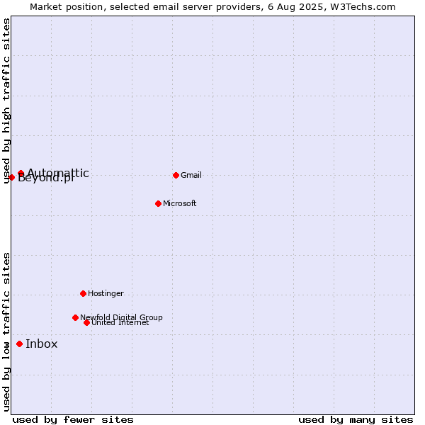 Market position of Automattic vs. Inbox vs. Beyond.pl