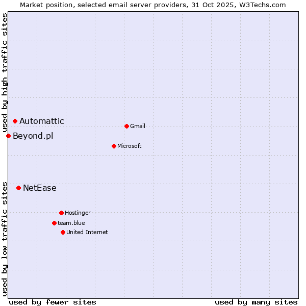 Market position of NetEase vs. Automattic vs. Beyond.pl