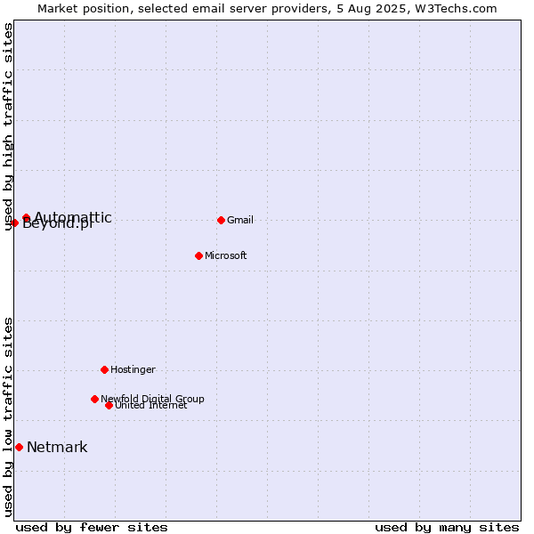 Market position of Automattic vs. Netmark vs. Beyond.pl