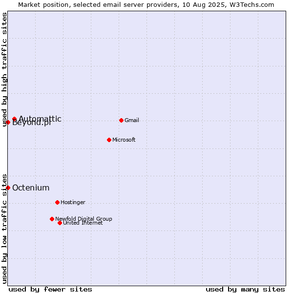 Market position of Automattic vs. Beyond.pl vs. Octenium