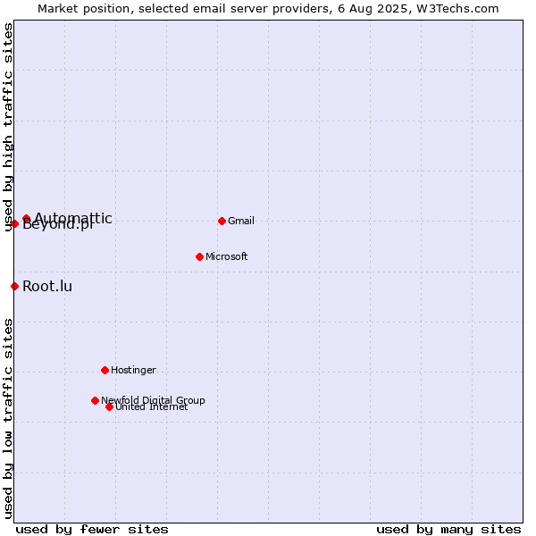 Market position of Automattic vs. Root.lu vs. Beyond.pl