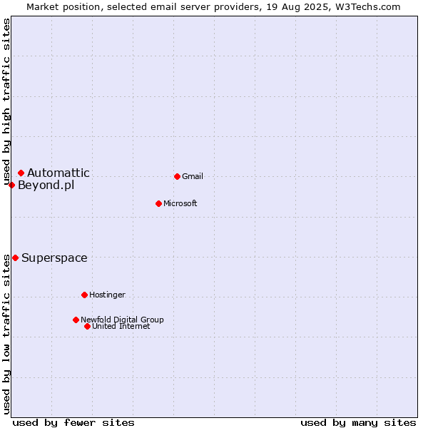 Market position of Automattic vs. Superspace vs. Beyond.pl