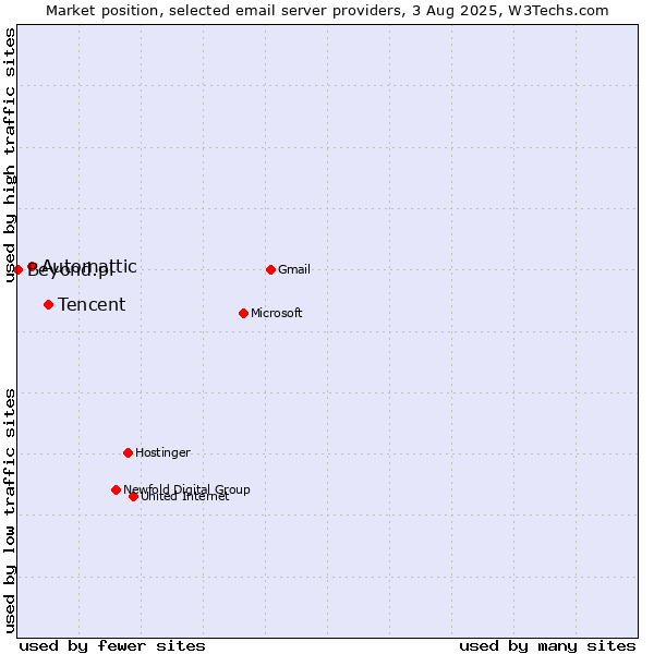 Market position of Tencent vs. Automattic vs. Beyond.pl