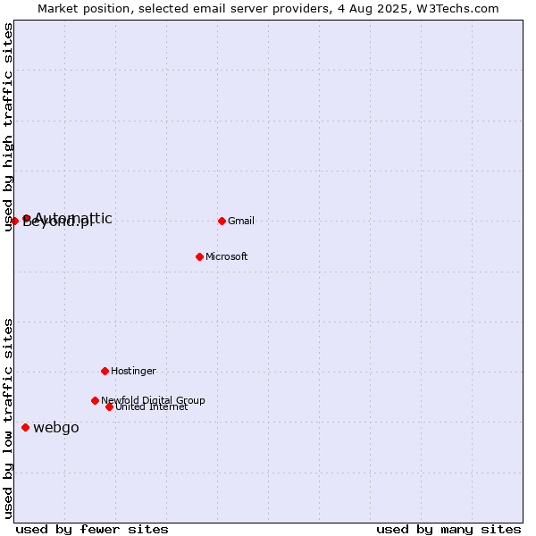 Market position of Automattic vs. webgo vs. Beyond.pl