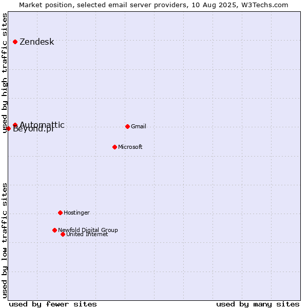 Market position of Zendesk vs. Automattic vs. Beyond.pl