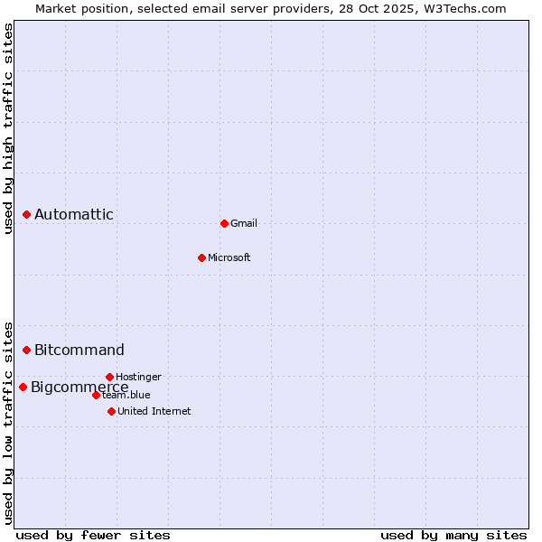 Market position of Automattic vs. Bitcommand vs. Bigcommerce