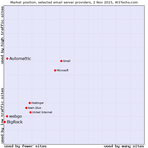 Market position of Automattic vs. webgo vs. BigRock