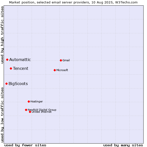 Market position of Tencent vs. Automattic vs. BigScoots
