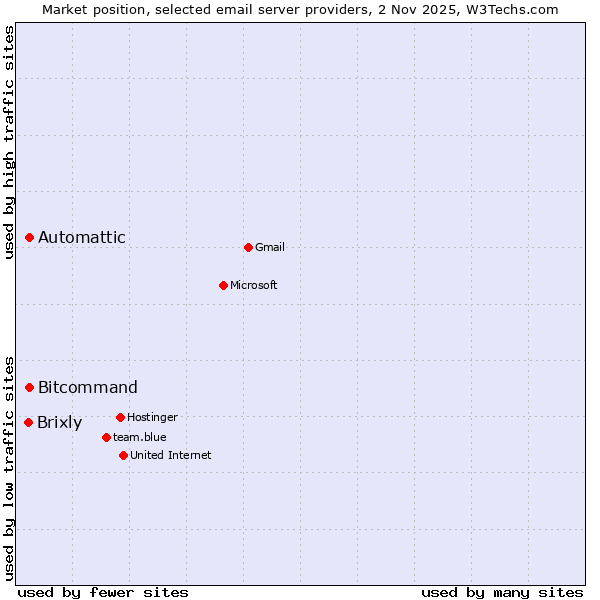 Market position of Automattic vs. Bitcommand vs. Brixly