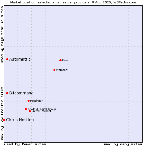 Market position of Automattic vs. Bitcommand vs. Cirrus Hosting