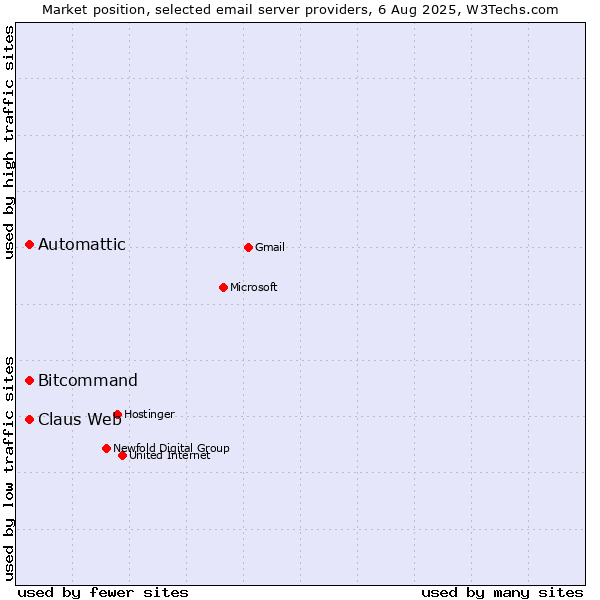 Market position of Claus Web vs. Automattic vs. Bitcommand