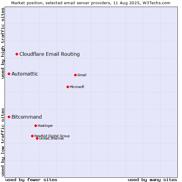 Market position of Cloudflare Email Routing vs. Automattic vs. Bitcommand