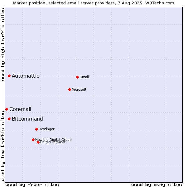 Market position of Automattic vs. Bitcommand vs. Coremail