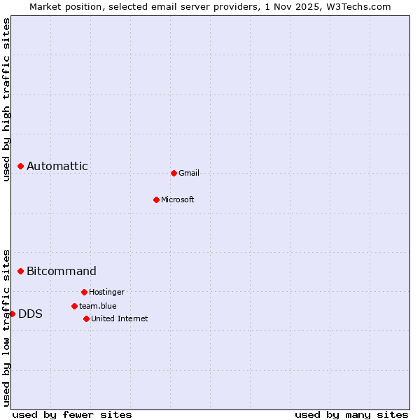 Market position of Automattic vs. Bitcommand vs. DDS