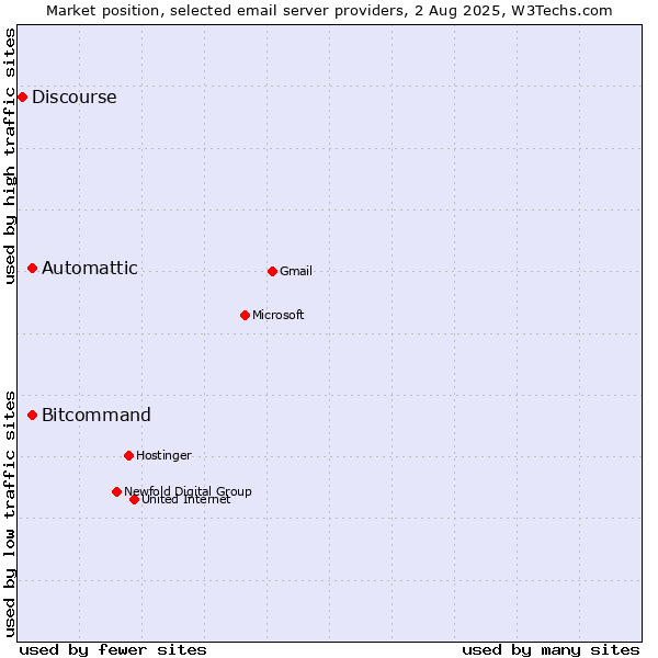 Market position of Automattic vs. Bitcommand vs. Discourse