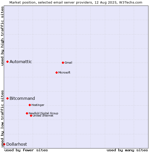 Market position of Automattic vs. Bitcommand vs. Dollarhost
