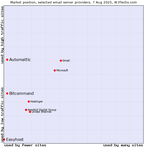 Market position of Automattic vs. Bitcommand vs. Easyhost