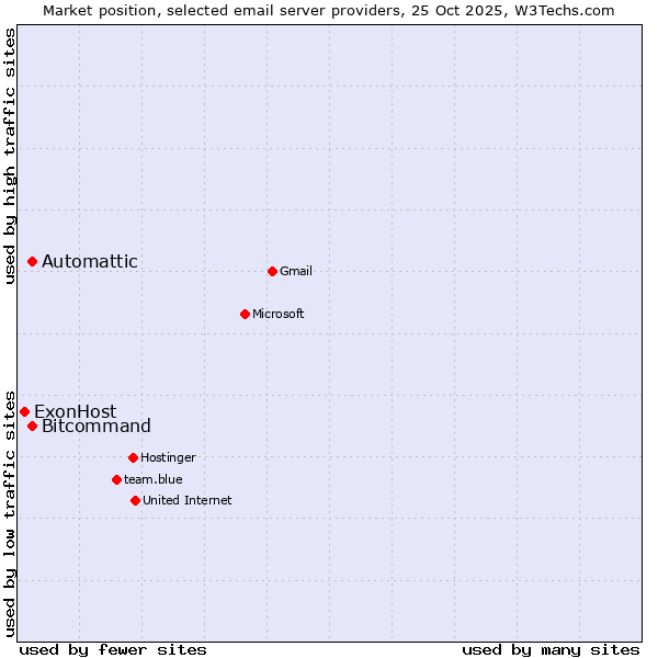 Market position of Automattic vs. Bitcommand vs. ExonHost