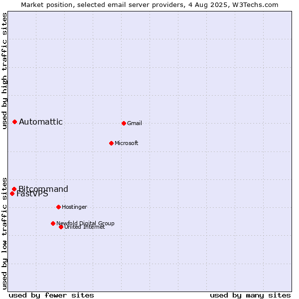 Market position of Automattic vs. Bitcommand vs. FastVPS