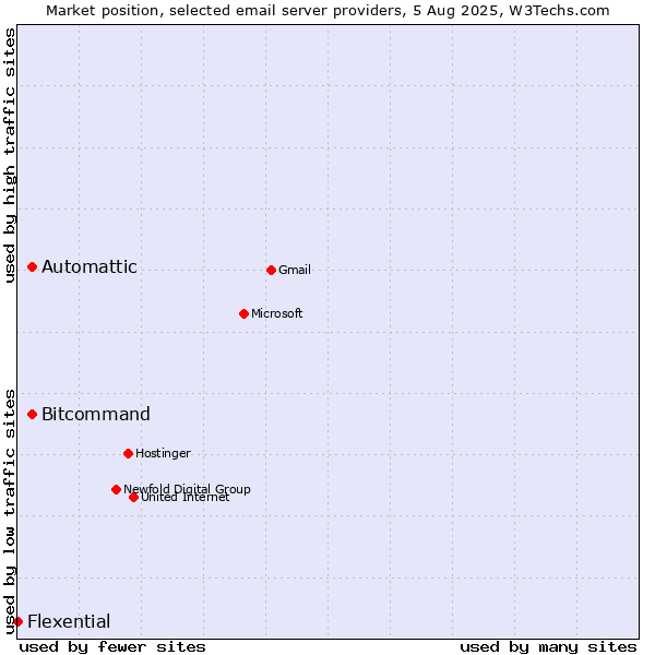 Market position of Automattic vs. Bitcommand vs. Flexential