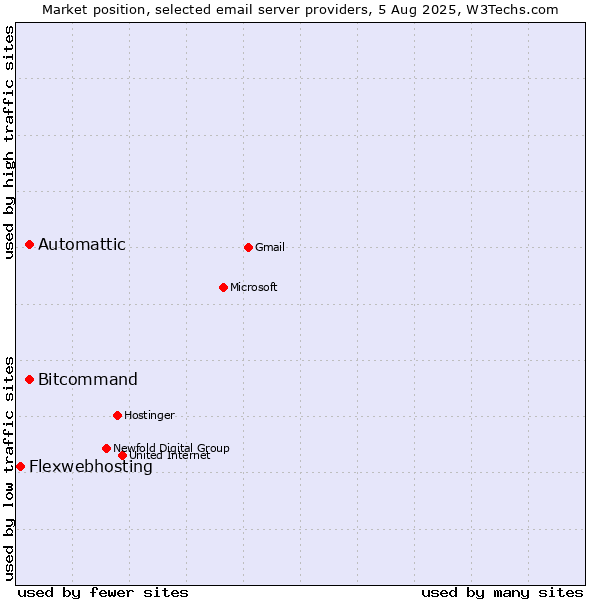 Market position of Automattic vs. Bitcommand vs. Flexwebhosting