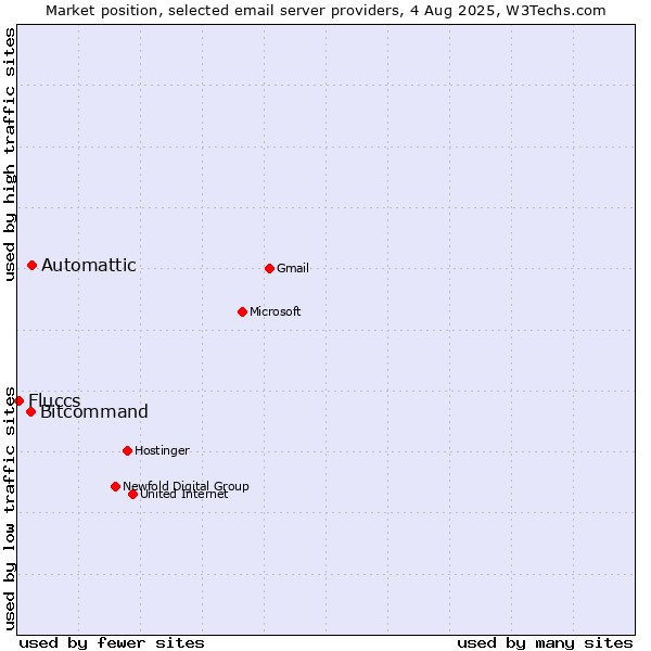 Market position of Automattic vs. Bitcommand vs. Fluccs
