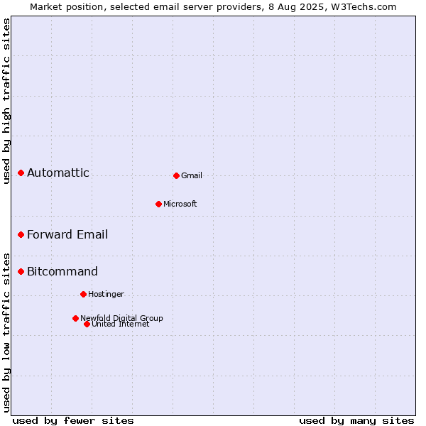 Market position of Automattic vs. Forward Email vs. Bitcommand
