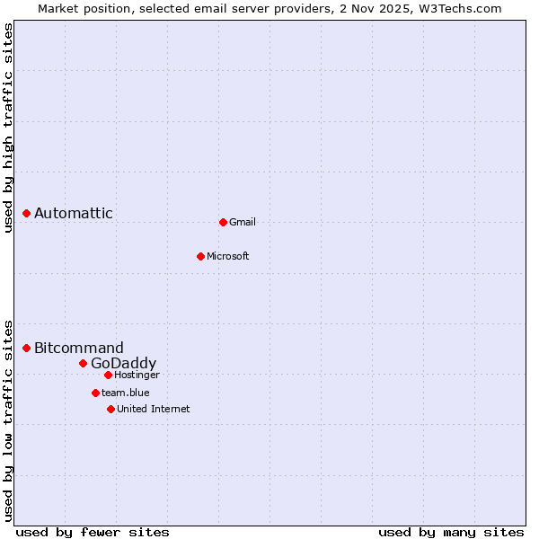 Market position of GoDaddy vs. Automattic vs. Bitcommand