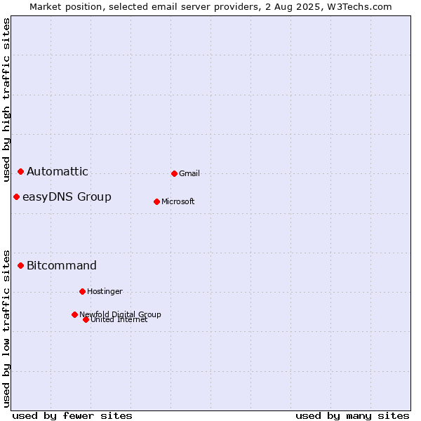 Market position of Automattic vs. Bitcommand vs. easyDNS Group