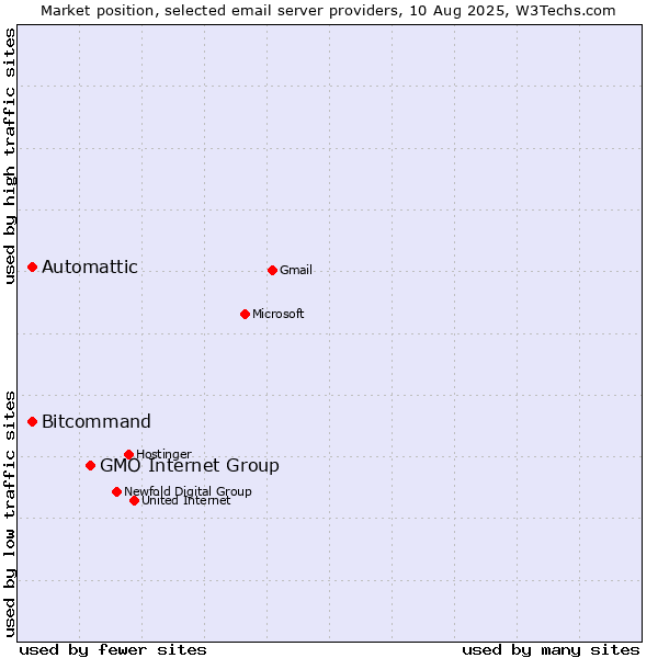 Market position of GMO Internet Group vs. Automattic vs. Bitcommand