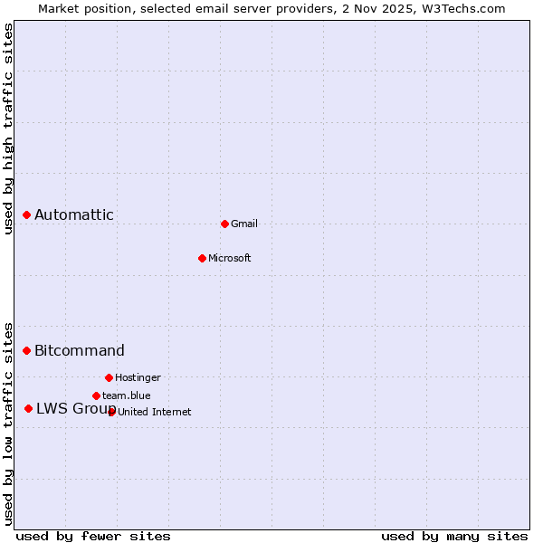 Market position of LWS Group vs. Automattic vs. Bitcommand