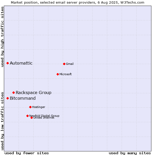 Market position of Rackspace Group vs. Automattic vs. Bitcommand