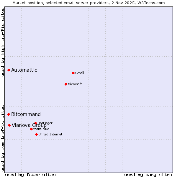 Market position of Vianova Group vs. Automattic vs. Bitcommand