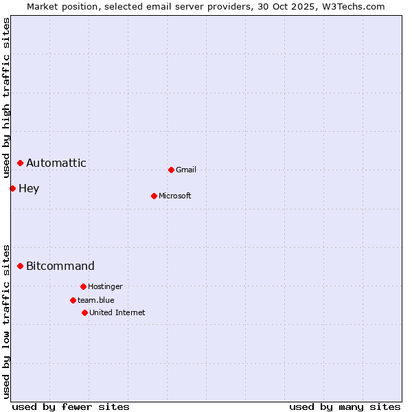 Market position of Automattic vs. Bitcommand vs. Hey