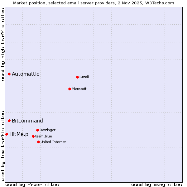 Market position of Automattic vs. Bitcommand vs. HitMe.pl