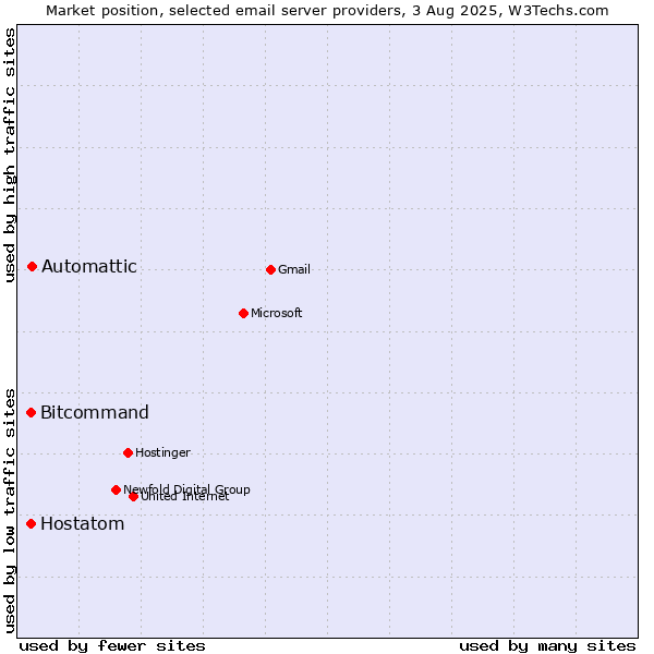 Market position of Automattic vs. Bitcommand vs. Hostatom