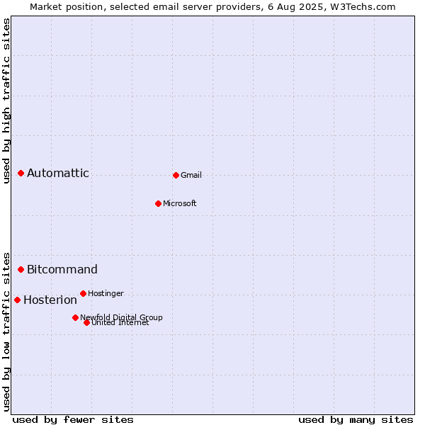 Market position of Automattic vs. Bitcommand vs. Hosterion