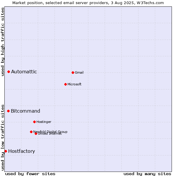 Market position of Automattic vs. Bitcommand vs. Hostfactory
