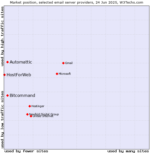 Market position of Automattic vs. Bitcommand vs. HostForWeb