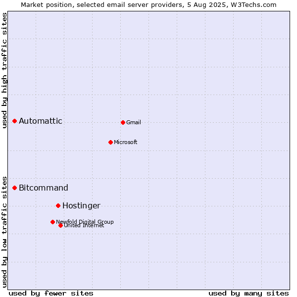 Market position of Hostinger vs. Automattic vs. Bitcommand