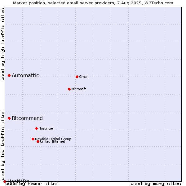Market position of Automattic vs. Bitcommand vs. HostMDs