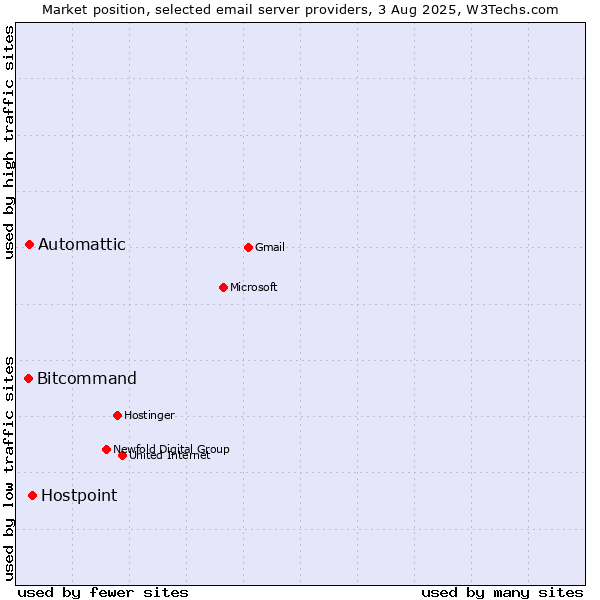 Market position of Hostpoint vs. Automattic vs. Bitcommand