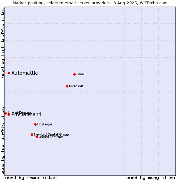 Market position of Automattic vs. Bitcommand vs. HostPress