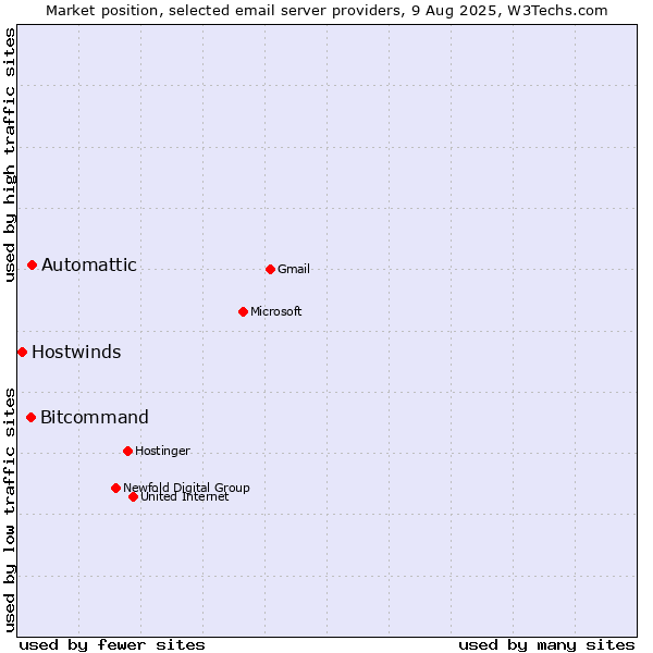 Market position of Automattic vs. Bitcommand vs. Hostwinds